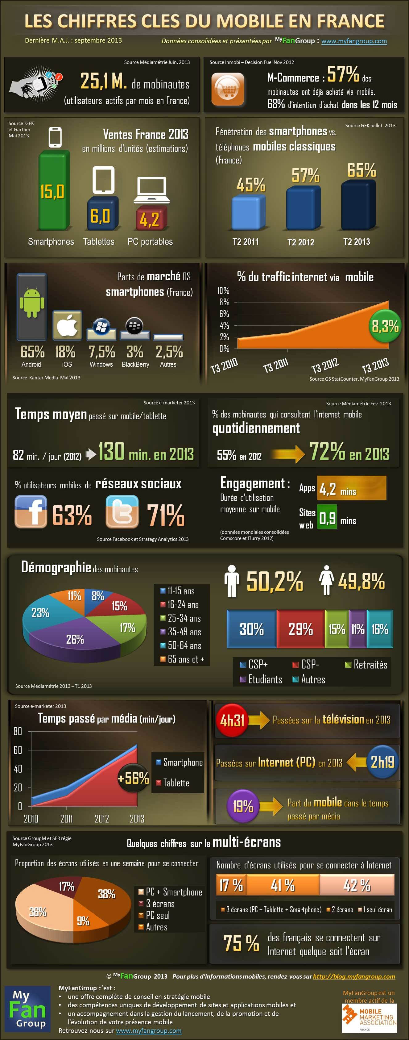 Infographie Applications Mobiles Marche De L Application Mobile Spotpink